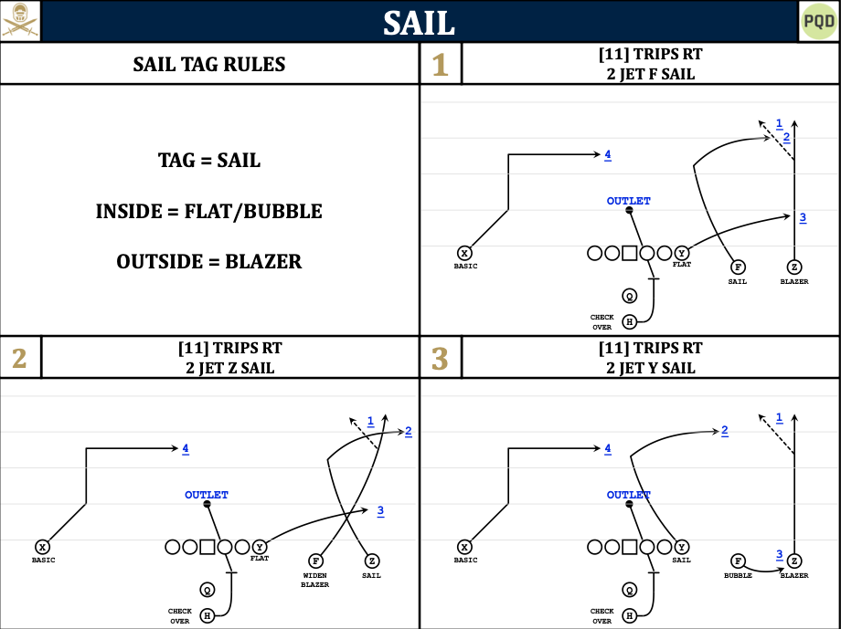 Pass Game Tag Examples for High School Football